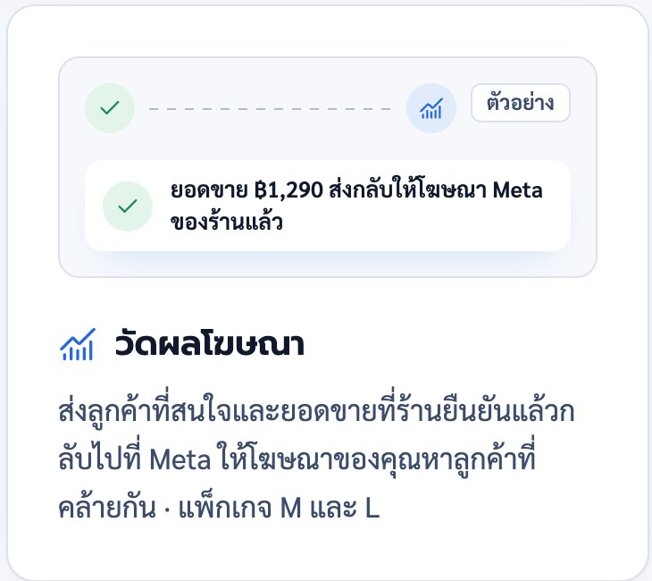 การ์ดวัดผลโฆษณา ยอดขายที่ร้านยืนยันแล้วถูกส่งกลับให้โฆษณา Meta ของร้าน