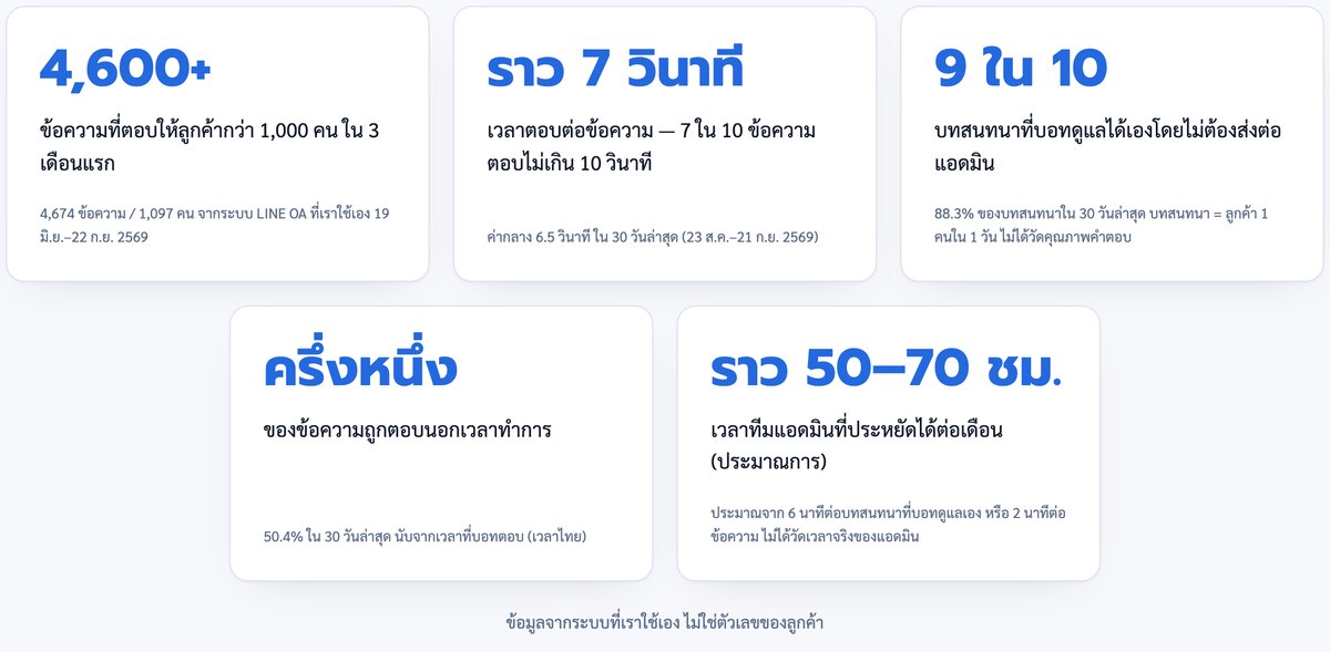 ตัวเลขจริงจากระบบที่ใช้เอง: ตอบไปกว่า 4,600 ข้อความ ให้ลูกค้ากว่า 1,000 คน ตอบราว 7 วินาที 9 ใน 10 บทสนทนาบอทดูแลเองได้ ครึ่งหนึ่งตอบนอกเวลาทำการ