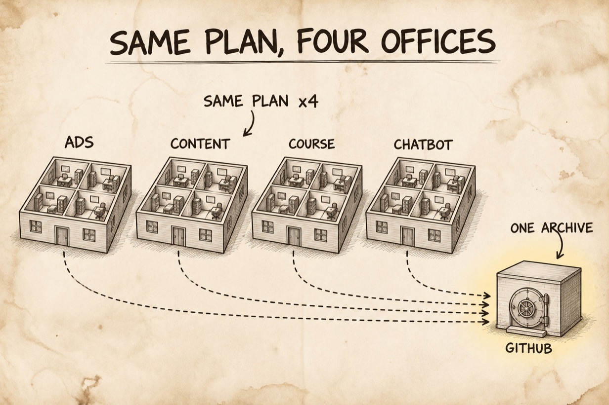 ออฟฟิศ 4 หลังผังเดียวกัน โฆษณา คอนเทนต์ คอร์ส บอท ทุกหลังชี้ไปตู้เก็บสำเนา GitHub เดียวกัน